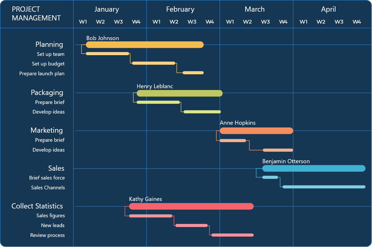 PM Gantt Chart Generator